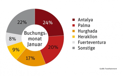 Auswertung: Türkei Urlaub ist wieder in